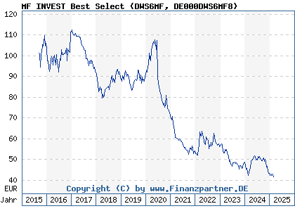 Chart: MF INVEST Best Select (DWS6MF DE000DWS6MF8)