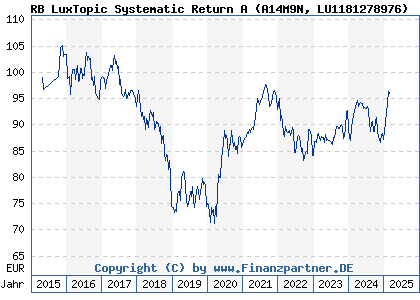 Chart: RB LuxTopic FCP Systematic Return A (A14M9N LU1181278976)
