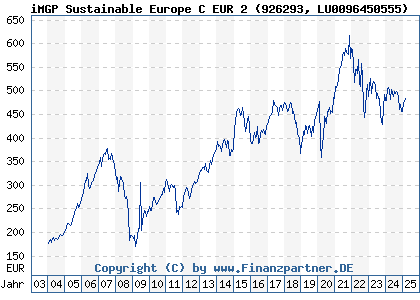 Chart: iMGP Sustainable Europe C EUR 2 Acc (926293 LU0096450555)