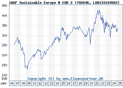 Chart: iMGP Sustainable Europe N EUR 2 Acc (792646 LU0133194562)