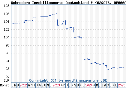 Chart: Schroders Immobilienwerte Deutschland P (A2QG7S DE000A2QG7S4)