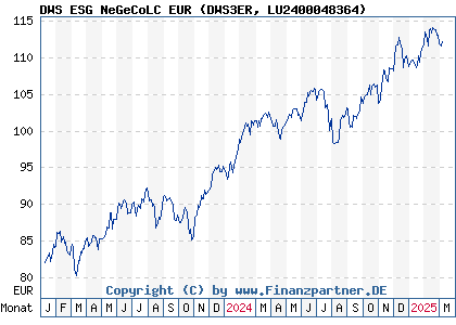 Chart: DWS ESG NeGeCoLC EUR (DWS3ER LU2400048364)