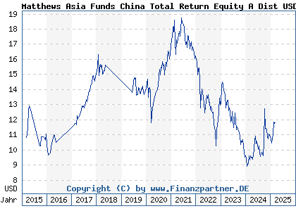 Chart: Matthews Asia Funds China Total Return Equity A Dist USD (A1T7DP LU0875300609)