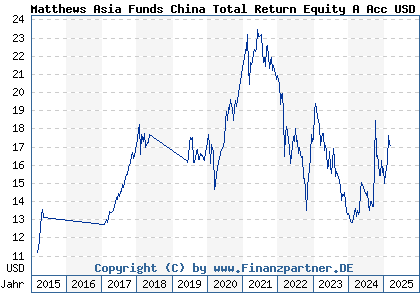 Chart: Matthews ChToReEqFd A AccUS (A1T7DN LU0871673132)