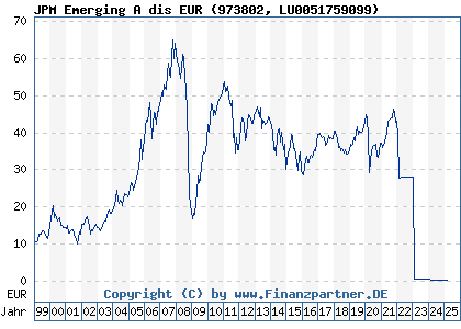 Chart: JPM Emerging A dis EUR (973802 LU0051759099)