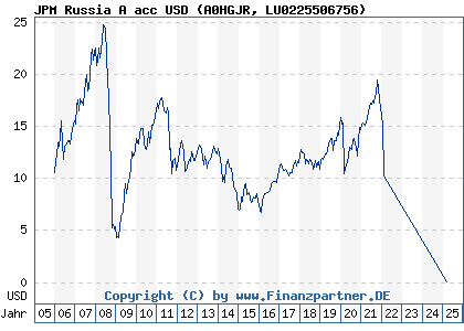Chart: JPM Russia A acc USD (A0HGJR LU0225506756)