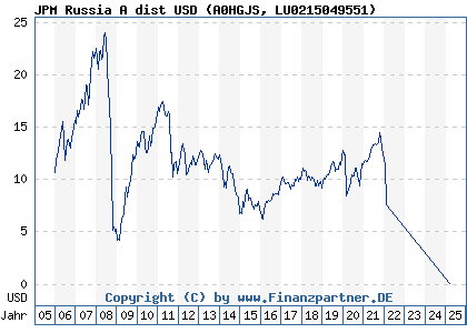 Chart: JPM Russia A dist USD (A0HGJS LU0215049551)
