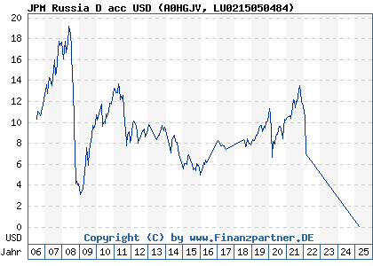 Chart: JPM Russia D acc USD (A0HGJV LU0215050484)