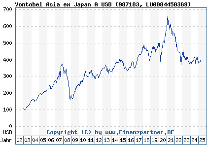 Chart: Vontobel Asia ex Japan A USD Inc (987183 LU0084450369)