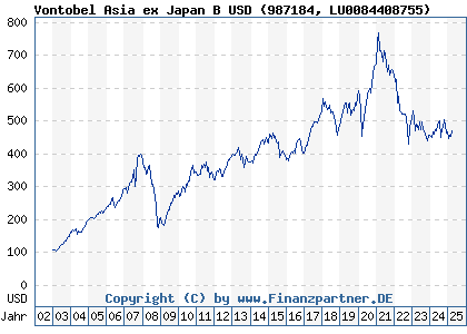 Chart: Vontobel Asia ex Japan B USD Acc (987184 LU0084408755)