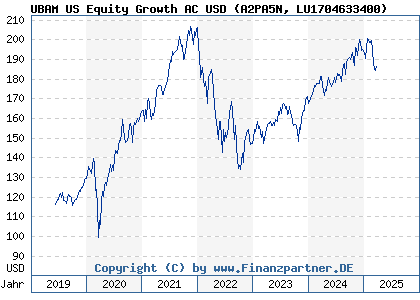Chart: UBAM Bell US Equity AC USD Acc (A2PA5N LU1704633400)