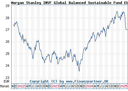 Chart: Morgan Stanley INVF Global Balanced Sustainable Fund EUR A (A2P43Z LU2135297146)