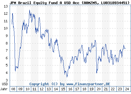 Chart: JPM Brazil Equity Fund A USD Acc (A0MZM5 LU0318934451)
