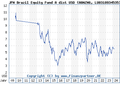 Chart: JPM Brazil Equity Fund A dist USD (A0MZM6 LU0318934535)