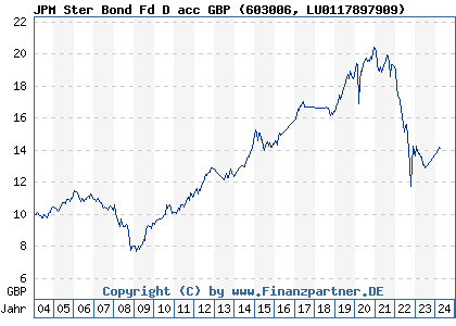 Chart: JPM Ster Bond Fd D acc GBP (603006 LU0117897909)