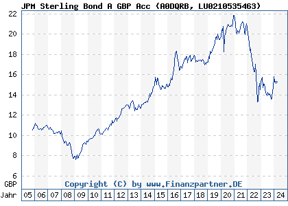 Chart: JPM Sterling Bond A GBP Acc (A0DQRB LU0210535463)