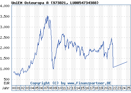 Chart: UniEM Osteuropa A (973821 LU0054734388)