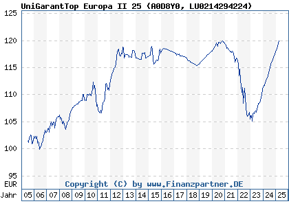Chart: UniGarantTop Europa II 25 (A0D8Y0 LU0214294224)