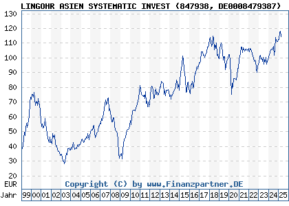 Chart: LINGOHR ASIEN SYSTEMATIC INVEST (847938 DE0008479387)