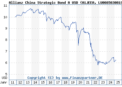 Chart: AZ ChinaStratBdFA USD (A1JEEA LU0665630819)