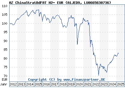 Chart: AZ ChinaStratBdFAT H2- EUR (A1JED9 LU0665630736)