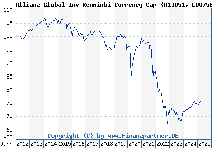 Chart: Allianz Global Inv Renminbi Currency Cap (A1JU51 LU0756700521)