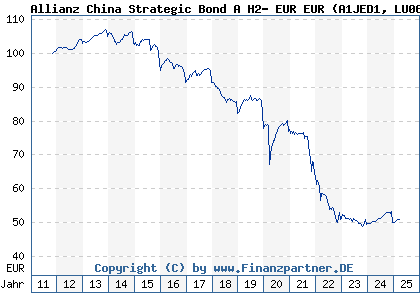 Chart: AZ ChinaStratBdFA H2- EUR EU (A1JED1 LU0665628672)