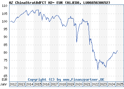 Chart: AZ ChinaStratBdFCT H2- EUR (A1JED8 LU0665630652)