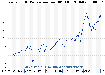 Chart: JanusHenUSContrariFdA2 HEUR (933841 IE0009511647)