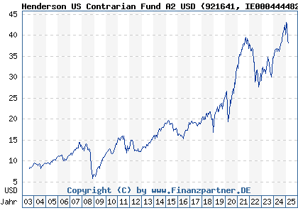 Chart: JanusHeUS ContrariFd A2 USD (921641 IE0004444828)