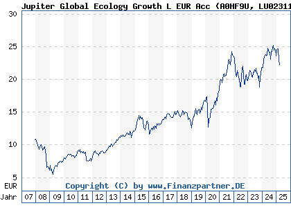 Chart: Jupiter Global accEU (A0HF9U LU0231118026)
