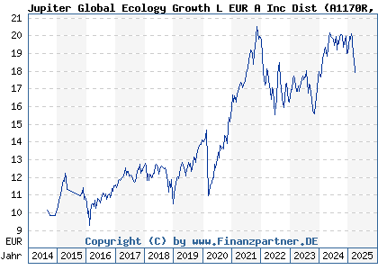 Chart: JupiterGloEcoGrowL EURA inc Dis (A1170R LU1074971703)