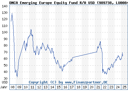 Chart: DNCAEmerEuropeEquFdR/A USD (989738 LU0084288595)