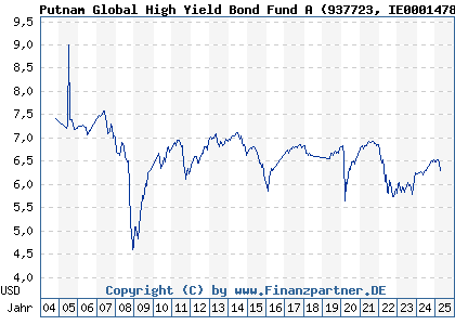 Chart: Putnam Global High Yield Bond Fund A (937723 IE0001478001)