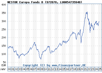 Chart: NESTOR Europa Fonds B (972878 LU0054735948)