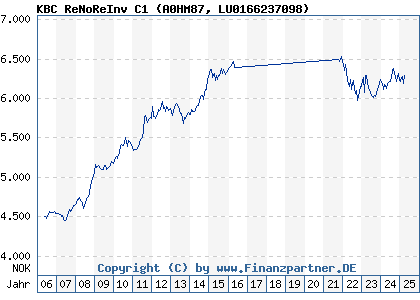 Chart: KBC ReNoReInv C1 (A0HM87 LU0166237098)