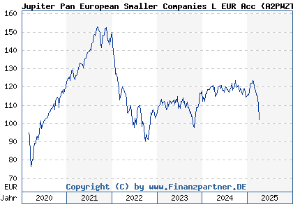 Chart: Jupiter PanEuroSmallCompLEA (A2PWZT LU2091609276)
