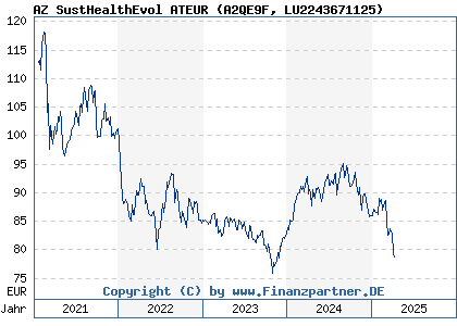 Chart: AZ SustHealthEvol ATEUR (A2QE9F LU2243671125)