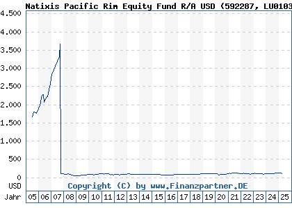 Chart: Natixis Int I Ost Pacific Rim R/A Acc (592287 LU0103015565)