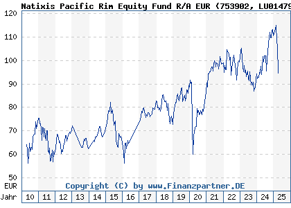 Chart: Ostrum Pacific Rim Equity Fund R/A EUR (753902 LU0147921554)