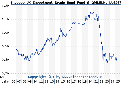 Chart: Invesco UK Investm Grade Bond A Inc (A0LELM LU0267985660)