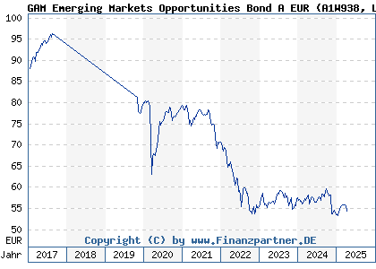 Chart: GAM Emerging Markets Opportunities Bond A EUR (A1W938 LU1001759593)