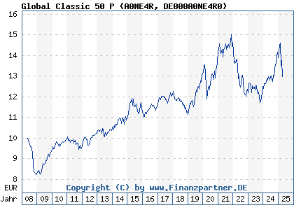 Chart: Global Classic 50 P (A0NE4R DE000A0NE4R0)