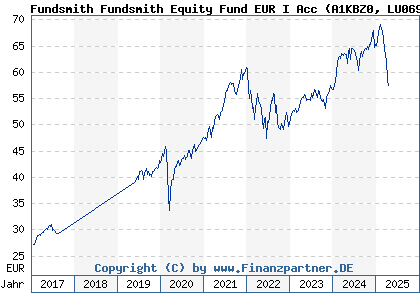 Chart: Fundsmith Fundsmith Equity Fund EUR I Acc (A1KBZ0 LU0690374029)