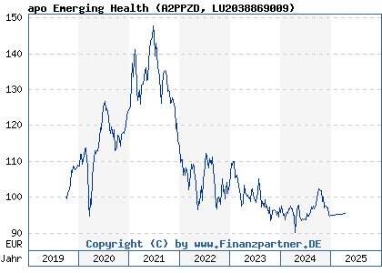 Chart: apo Emerging Health (A2PPZD LU2038869009)