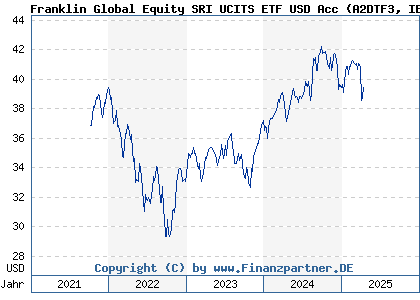 Chart: Franklin Templeton ICAV Franklin Global Equity SRI UCITs ETF (A2DTF3 IE00BF2B0N83)