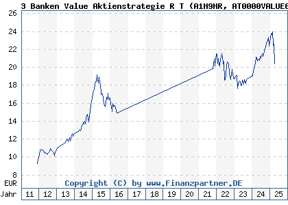 Chart: 3 Banken Value Aktienstrategie R T (A1H9HR AT0000VALUE6)