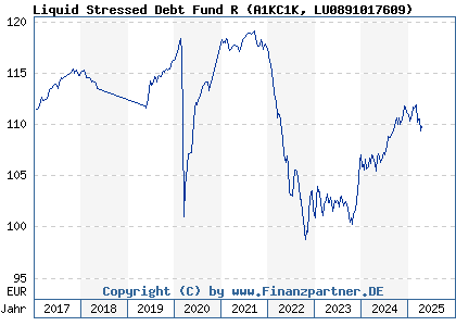 Chart: Liquid Stressed Debt Fund R (A1KC1K LU0891017609)