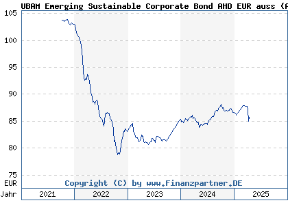Chart: UBAM Emerging Sustainable Corporate Bond AHD EUR auss (A2PA5W LU1668157628)