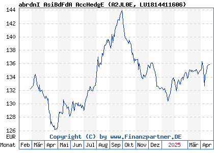 Chart: abrdnI AsiBdFdA AccHedgE (A2JL0E LU1814411606)